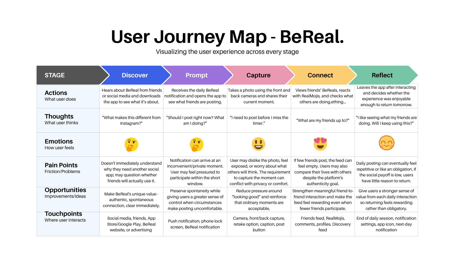 BeReal user journey map — whiteboard mapping discovery through reflection